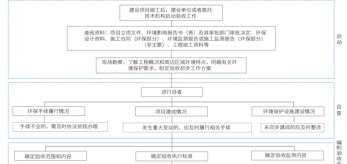 验收流程图