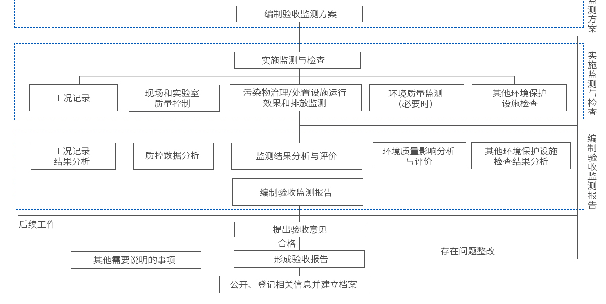 验收流程图