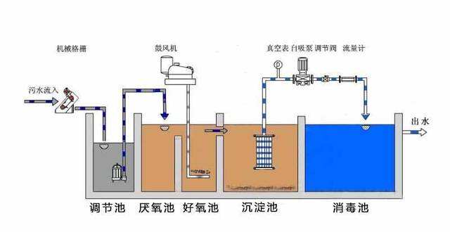 AO废水处理工艺