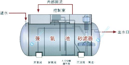 A2O废水处理工艺