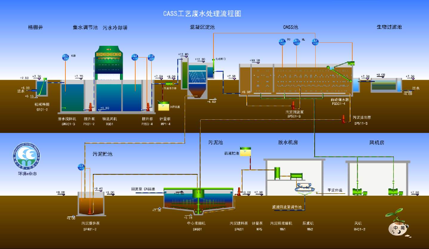 CASS废水处理工艺