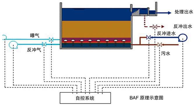 BAF废水处理工艺